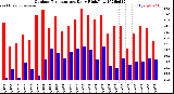 Milwaukee Weather Outdoor Temperature<br>Daily High/Low