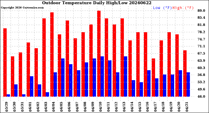 Milwaukee Weather Outdoor Temperature<br>Daily High/Low