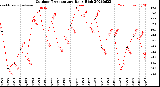 Milwaukee Weather Outdoor Temperature<br>Daily High