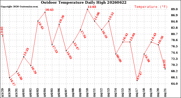 Milwaukee Weather Outdoor Temperature<br>Daily High