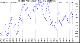 Milwaukee Weather Outdoor Temperature<br>Daily Low