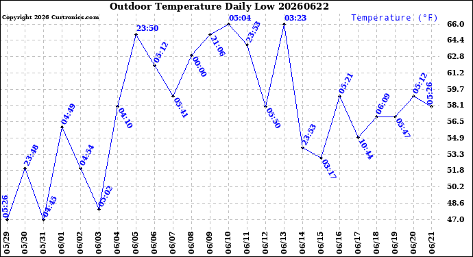 Milwaukee Weather Outdoor Temperature<br>Daily Low