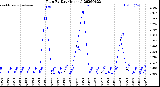 Milwaukee Weather Rain<br>By Day<br>(Inches)