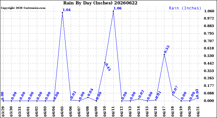 Milwaukee Weather Rain<br>By Day<br>(Inches)
