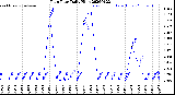 Milwaukee Weather Rain Rate<br>Daily High