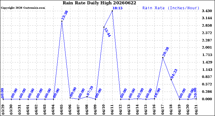 Milwaukee Weather Rain Rate<br>Daily High