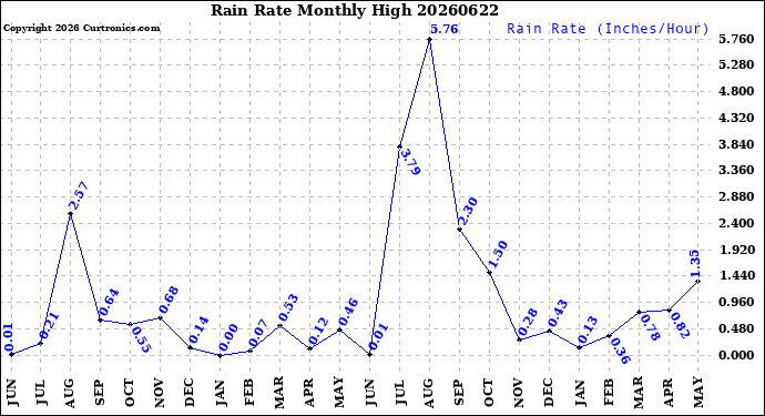 Milwaukee Weather Rain Rate<br>Monthly High