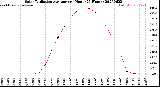 Milwaukee Weather Solar Radiation Average<br>per Hour<br>(24 Hours)