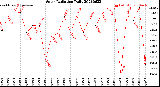 Milwaukee Weather Solar Radiation<br>Daily