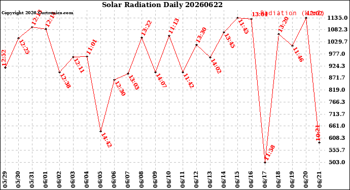Milwaukee Weather Solar Radiation<br>Daily