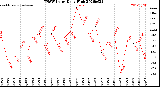 Milwaukee Weather THSW Index<br>Daily High