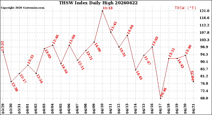 Milwaukee Weather THSW Index<br>Daily High