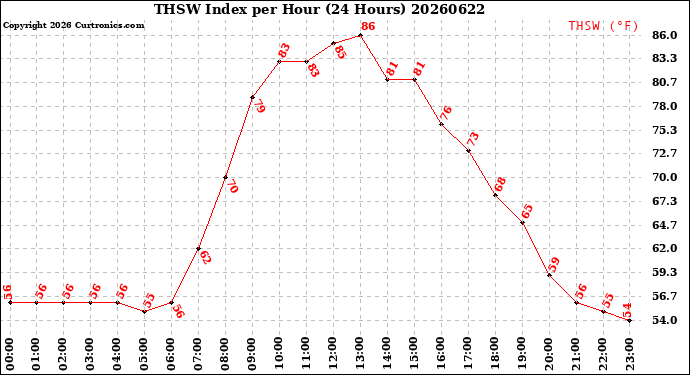 Milwaukee Weather THSW Index<br>per Hour<br>(24 Hours)