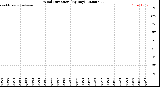 Milwaukee Weather Wind Direction<br>(By Day)