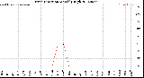 Milwaukee Weather Wind Direction<br>Monthly High