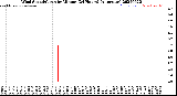 Milwaukee Weather Wind Speed/Gusts<br>by Minute<br>(24 Hours) (Alternate)