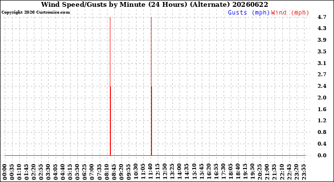 Milwaukee Weather Wind Speed/Gusts<br>by Minute<br>(24 Hours) (Alternate)