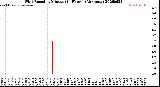 Milwaukee Weather Wind Speed<br>by Minute<br>(24 Hours) (Alternate)