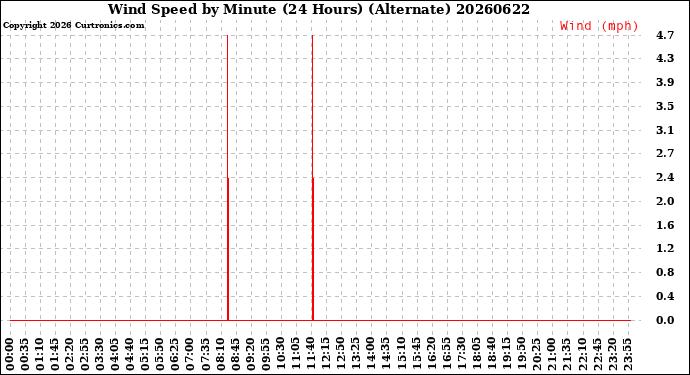 Milwaukee Weather Wind Speed<br>by Minute<br>(24 Hours) (Alternate)