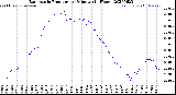 Milwaukee Weather Barometric Pressure<br>per Minute<br>(24 Hours)