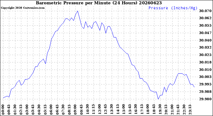 Milwaukee Weather Barometric Pressure<br>per Minute<br>(24 Hours)