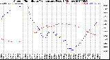 Milwaukee Weather Outdoor Humidity<br>vs Temperature<br>Every 5 Minutes