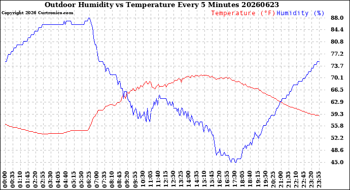 Milwaukee Weather Outdoor Humidity<br>vs Temperature<br>Every 5 Minutes