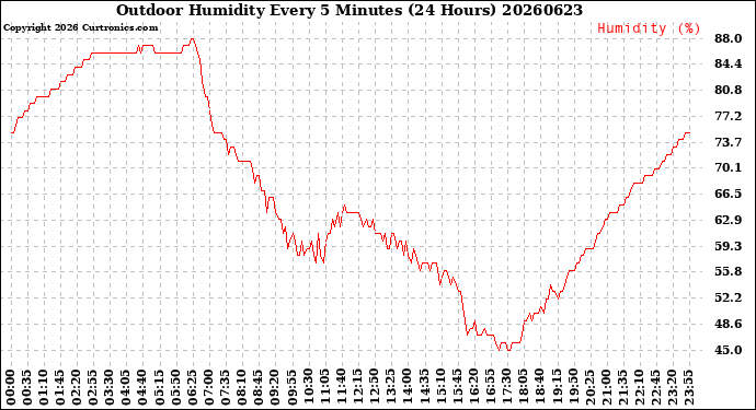Milwaukee Weather Outdoor Humidity<br>Every 5 Minutes<br>(24 Hours)