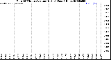 Milwaukee Weather Rain<br>15 Minute Average<br>(Inches)<br>Past 6 Hours