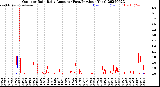 Milwaukee Weather Outdoor Rain<br>Daily Amount<br>(Past/Previous Year)
