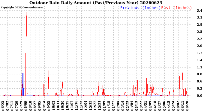 Milwaukee Weather Outdoor Rain<br>Daily Amount<br>(Past/Previous Year)