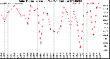 Milwaukee Weather Solar Radiation<br>Avg per Day W/m2/minute
