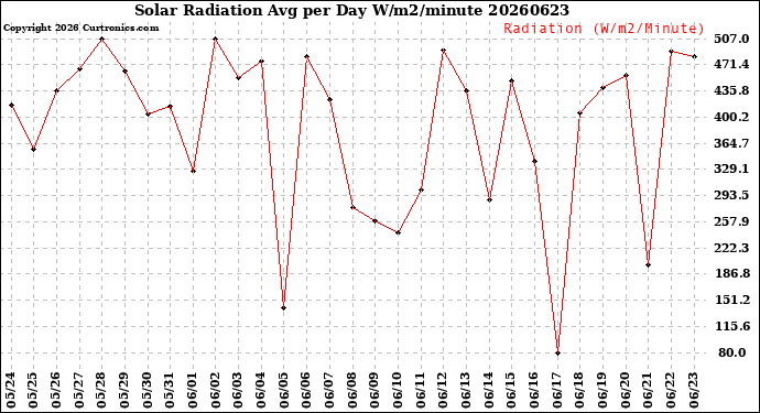 Milwaukee Weather Solar Radiation<br>Avg per Day W/m2/minute