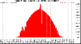 Milwaukee Weather Solar Radiation<br>per Minute<br>(24 Hours)