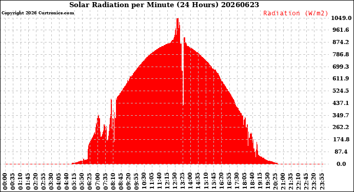 Milwaukee Weather Solar Radiation<br>per Minute<br>(24 Hours)