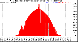Milwaukee Weather Solar Radiation<br>& Day Average<br>per Minute<br>(Today)