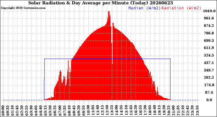 Milwaukee Weather Solar Radiation<br>& Day Average<br>per Minute<br>(Today)