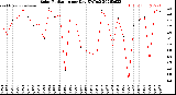 Milwaukee Weather Solar Radiation<br>per Day KW/m2