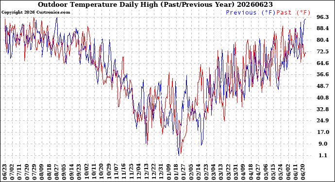 Milwaukee Weather Outdoor Temperature<br>Daily High<br>(Past/Previous Year)
