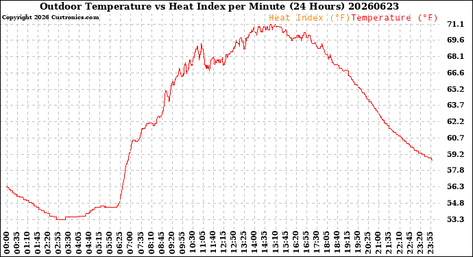 Milwaukee Weather Outdoor Temperature<br>vs Heat Index<br>per Minute<br>(24 Hours)