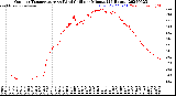 Milwaukee Weather Outdoor Temperature<br>vs Wind Chill<br>per Minute<br>(24 Hours)