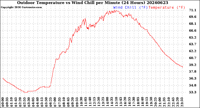 Milwaukee Weather Outdoor Temperature<br>vs Wind Chill<br>per Minute<br>(24 Hours)