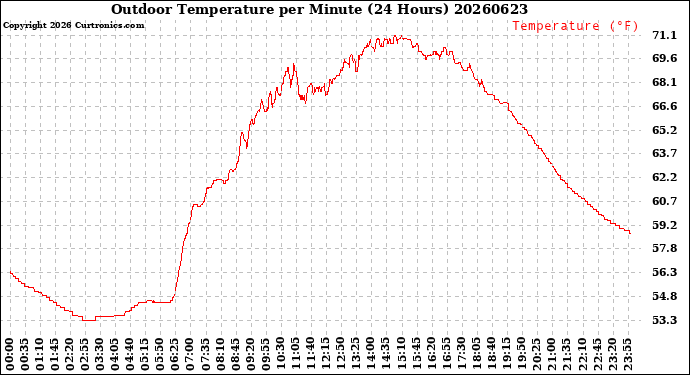 Milwaukee Weather Outdoor Temperature<br>per Minute<br>(24 Hours)