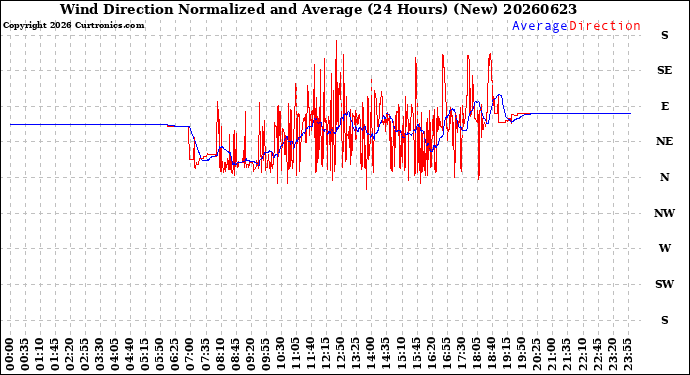 Milwaukee Weather Wind Direction<br>Normalized and Average<br>(24 Hours) (New)