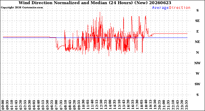 Milwaukee Weather Wind Direction<br>Normalized and Median<br>(24 Hours) (New)