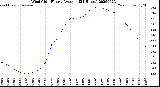 Milwaukee Weather Wind Chill<br>Hourly Average<br>(24 Hours)