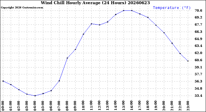 Milwaukee Weather Wind Chill<br>Hourly Average<br>(24 Hours)