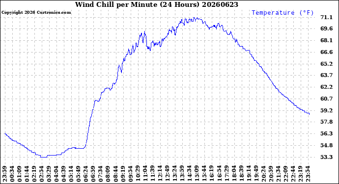 Milwaukee Weather Wind Chill<br>per Minute<br>(24 Hours)