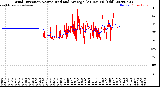 Milwaukee Weather Wind Direction<br>Normalized and Average<br>(24 Hours) (Old)