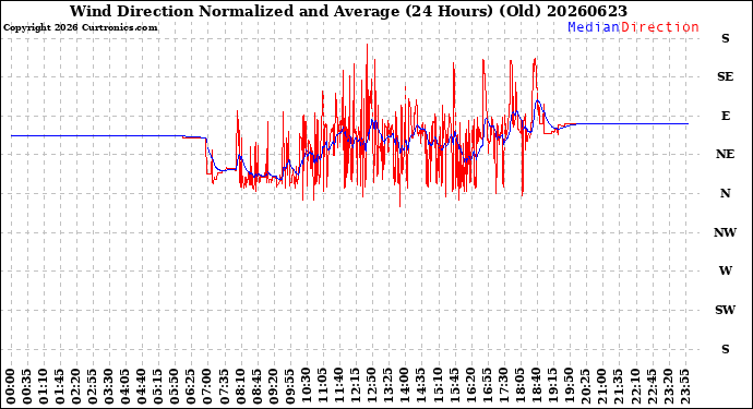 Milwaukee Weather Wind Direction<br>Normalized and Average<br>(24 Hours) (Old)